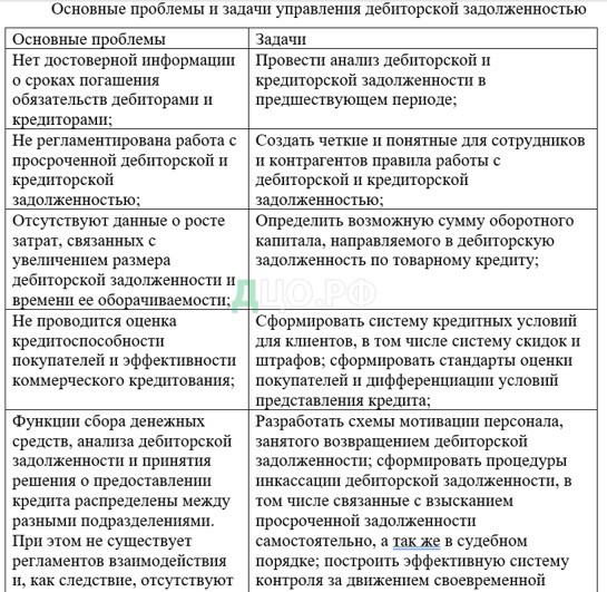 Дипломная работа: Теоретические основы понятий кредиторской и дебиторской задолженности